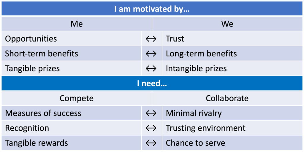 Table summarizing competitive versus collaborative tendencies