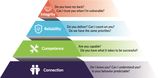 Pyramid of levels of trust: connection on the bottom, then competence, reliability, integrity