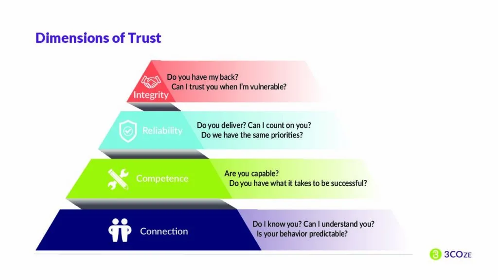 Image of a Pyramid Displaying Four Layers of Trust: Connection, Competence, Reliability, Integrity
