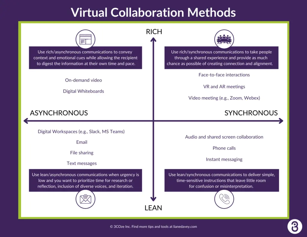 Diagram showing virtual collaboration methods across two axis: rich to lean, and asynchronous to synchronous